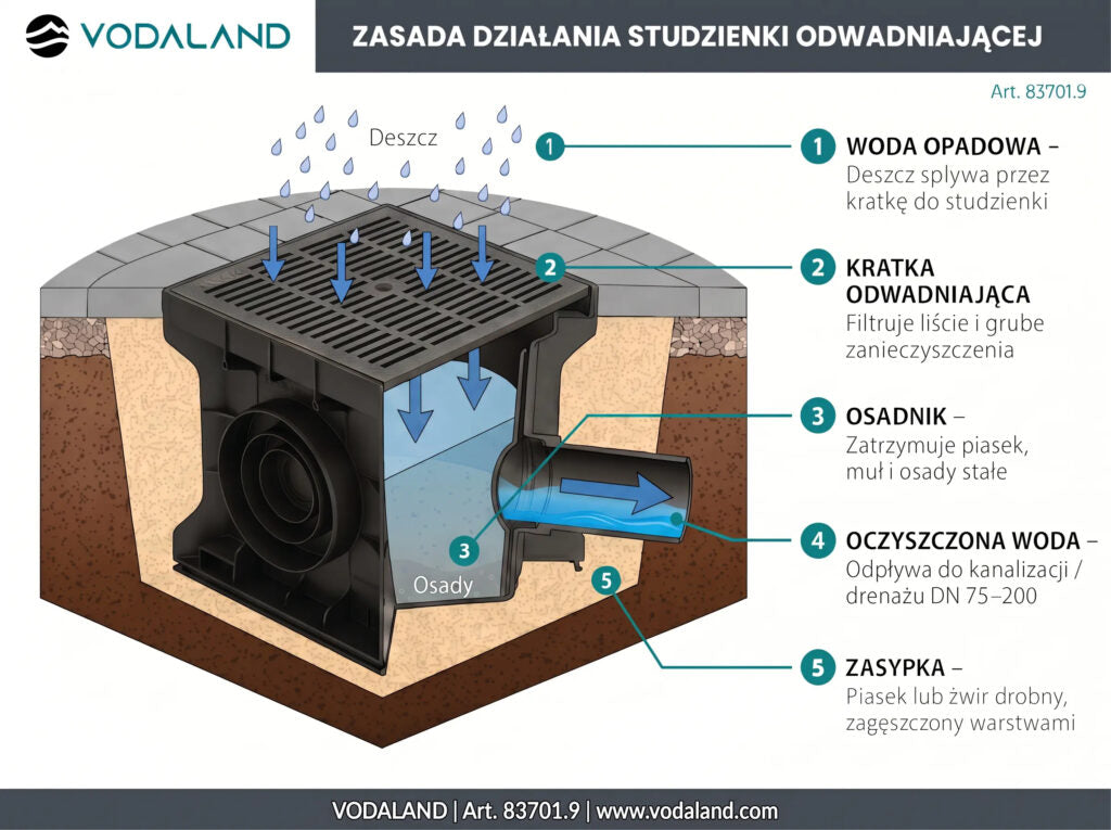 Studzienka odpływowa VODALAND 300×300 z zielonym rusztem plastikowym kl. A15
